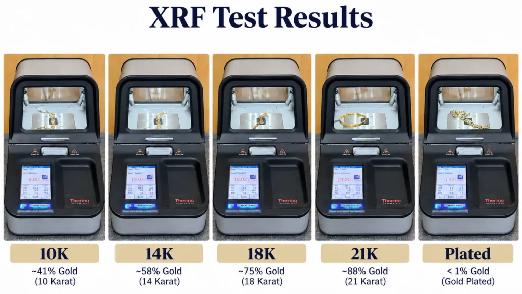 XRF gold testing results comparing 10K, 14K, 18K, 21K, and gold-plated jewelry samples.
